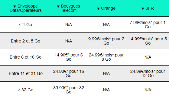 SFR Pass Internet 3G+ Clé Prête à Surfer sans engagement - Clé Internet 3G,  Forfait 4G comparatif sans abonnement avec engagement orange SFR bouygues  telecom