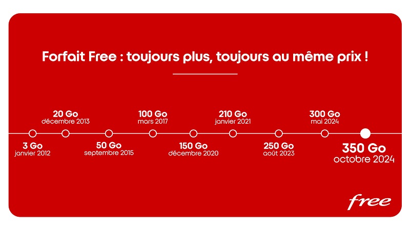 forfait-free-350-go