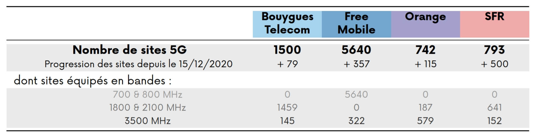 Déploiement de la 5G par Orange, SFR, Bouygues et Free en janvier 2021