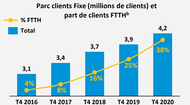 Fibre optique : croissance des ventes de Bouygues Telecom en 2020